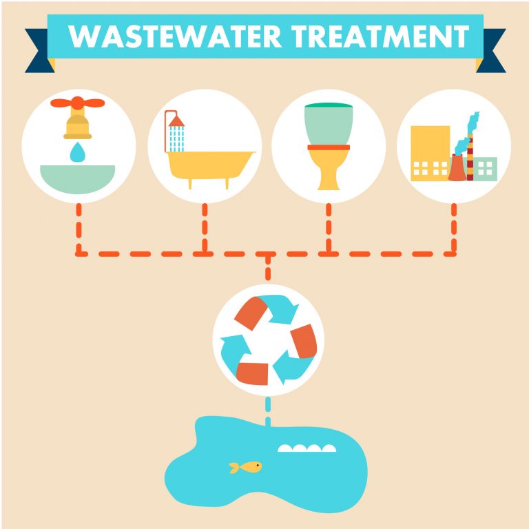 WasteWaterTreatment Advance Technic